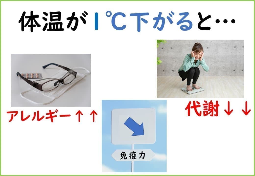 体温が１℃下がると