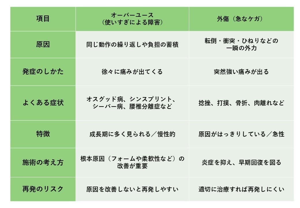 スポーツ障害一覧